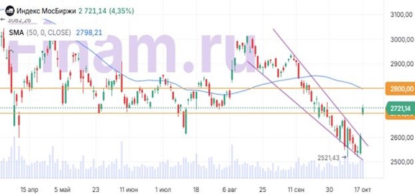 Оптимизм на российском рынке сохраняется